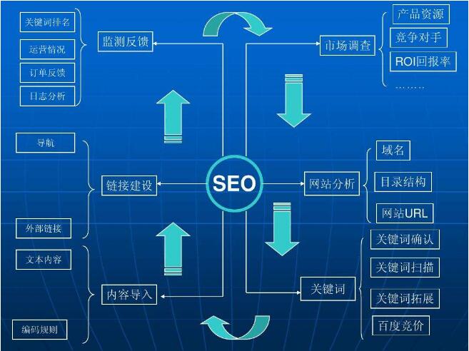 为什么百度SEO点击没效果