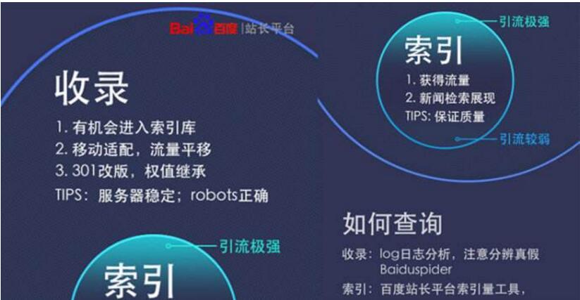 做百度SEO怎样让百度快速索引